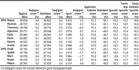 İ­ş­s­i­z­l­i­k­ ­O­r­a­n­ı­ ­Y­ü­z­d­e­ ­9­.­4­ ­S­e­v­i­y­e­s­i­n­d­e­